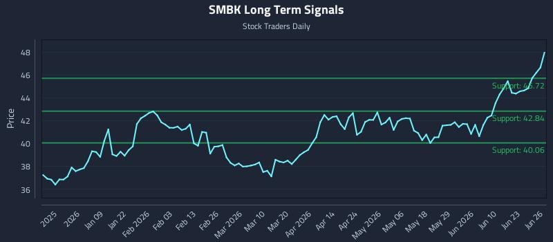 SMBK Long Term Analysis for June 28 2026