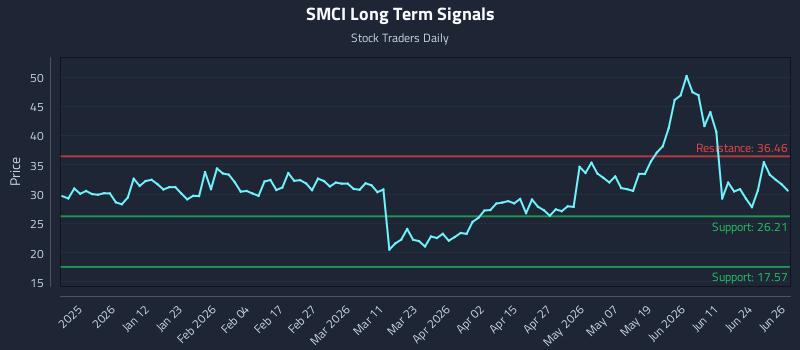 SMCI Long Term Analysis for June 29 2026
