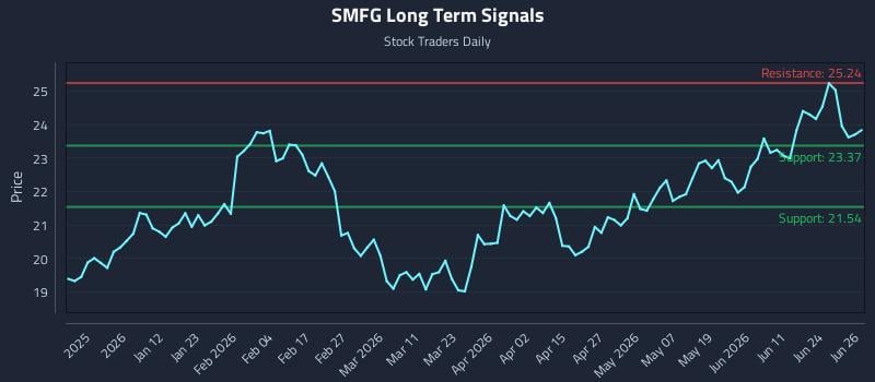 SMFG Long Term Analysis for June 29 2026