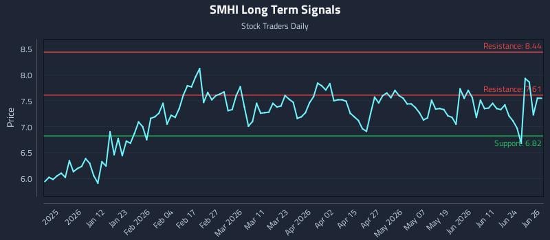 SMHI Long Term Analysis for June 29 2026