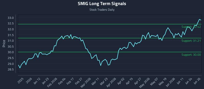 SMIG Long Term Analysis for June 29 2026