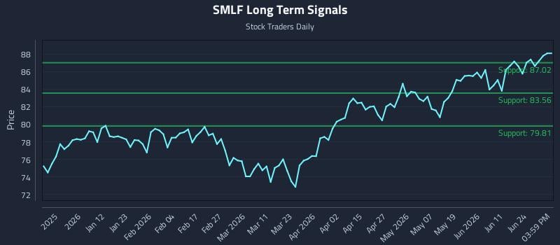 SMLF Long Term Analysis for June 29 2026