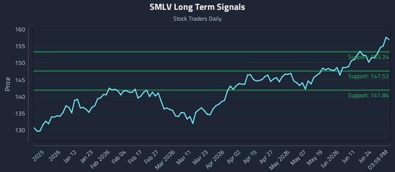 SMLV Long Term Analysis for June 29 2026