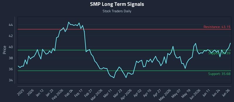 SMP Long Term Analysis for June 29 2026