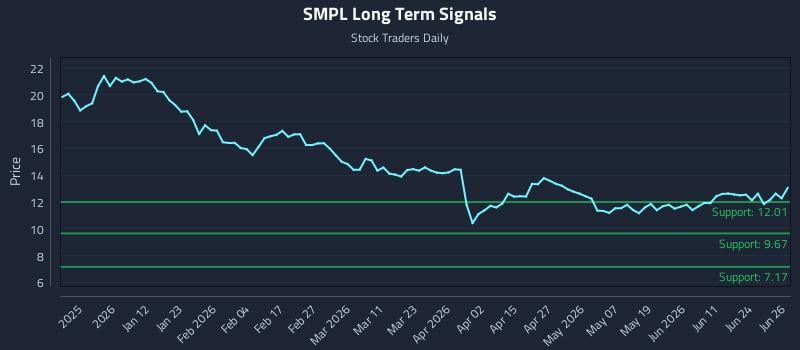 SMPL Long Term Analysis for June 29 2026