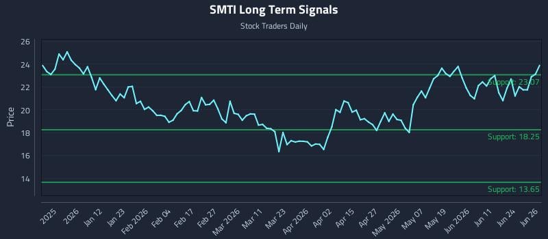 SMTI Long Term Analysis for June 29 2026
