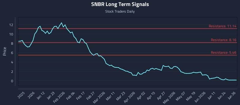 SNBR Long Term Analysis for June 29 2026