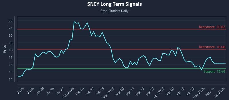 SNCY Long Term Analysis for June 29 2026