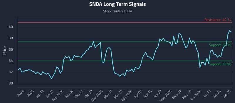 SNDA Long Term Analysis for June 29 2026