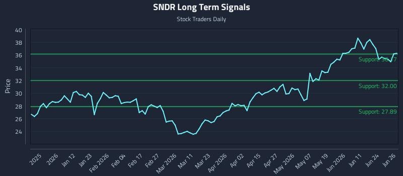SNDR Long Term Analysis for June 29 2026