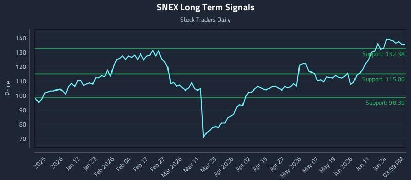 SNEX Long Term Analysis for June 29 2026