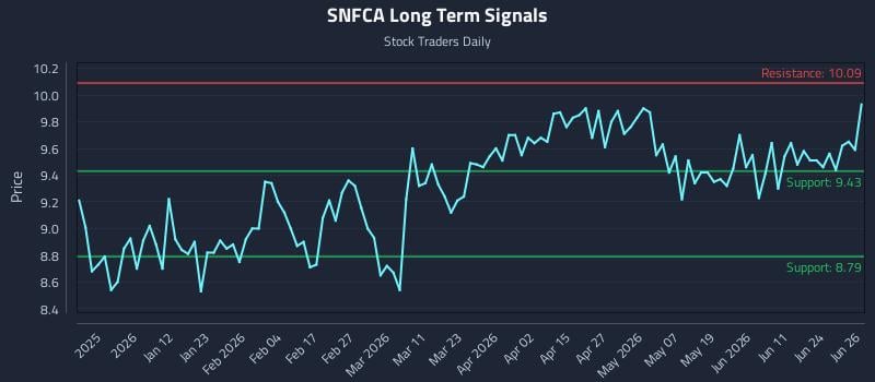 SNFCA Long Term Analysis for June 29 2026
