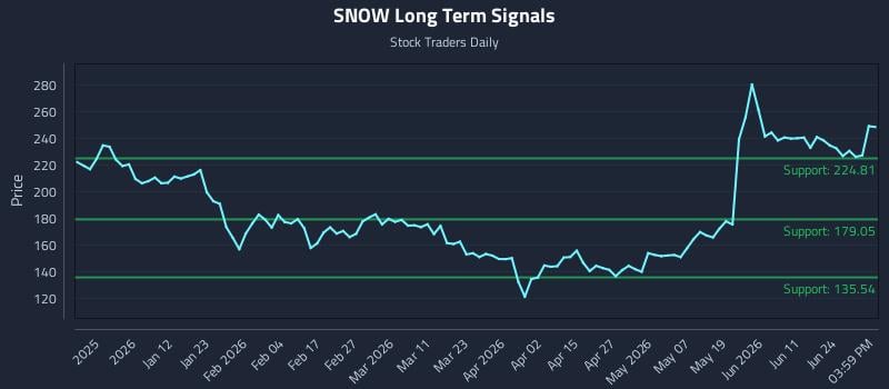 SNOW Long Term Analysis for June 29 2026