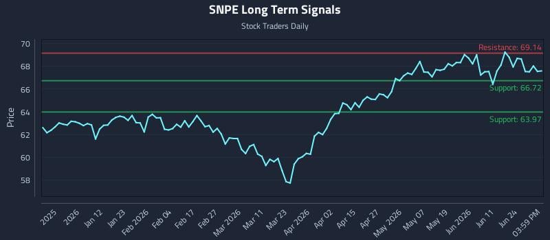 SNPE Long Term Analysis for June 29 2026
