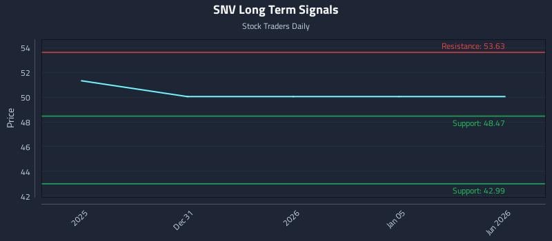 SNV Long Term Analysis for June 29 2026
