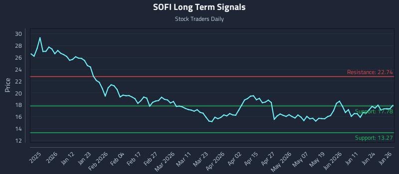 SOFI Long Term Analysis for June 29 2026