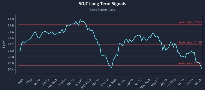 SOJC Long Term Analysis for June 29 2026