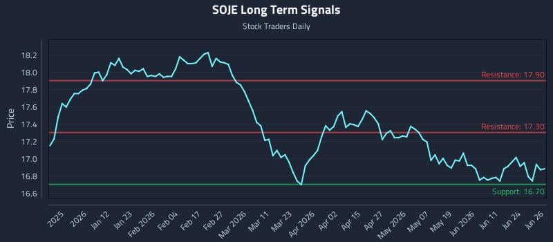 SOJE Long Term Analysis for June 29 2026