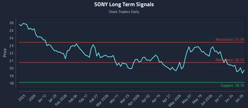 SONY Long Term Analysis for June 29 2026