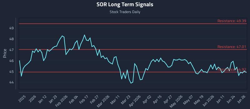 SOR Long Term Analysis for June 29 2026