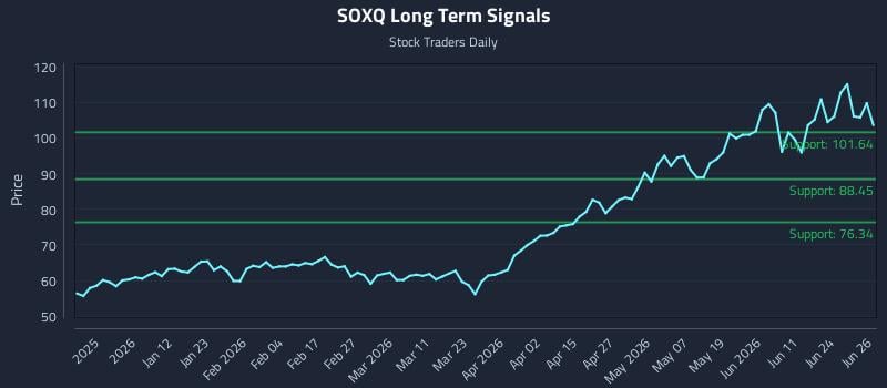 SOXQ Long Term Analysis for June 29 2026