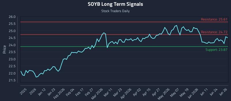 SOYB Long Term Analysis for June 29 2026