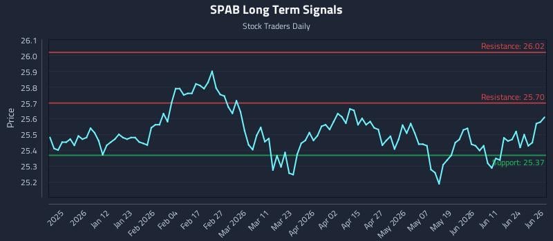 SPAB Long Term Analysis for June 29 2026