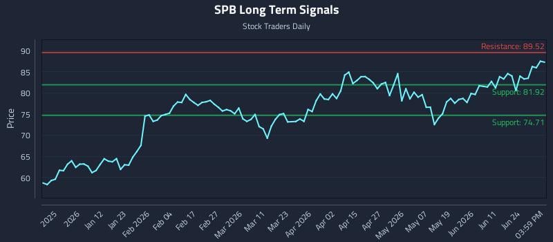SPB Long Term Analysis for June 29 2026