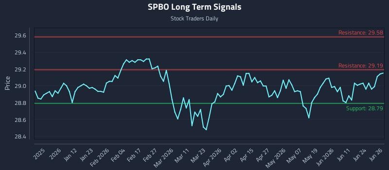SPBO Long Term Analysis for June 29 2026