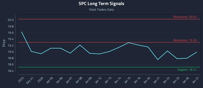 SPC Long Term Analysis for June 29 2026