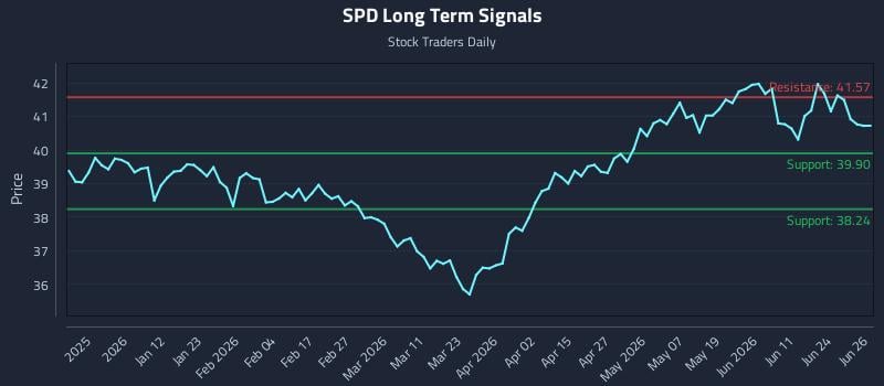 SPD Long Term Analysis for June 29 2026