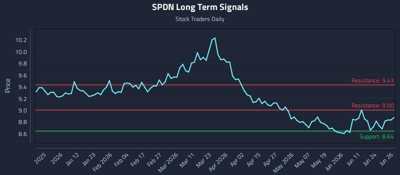 SPDN Long Term Analysis for June 29 2026