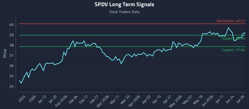 SPDV Long Term Analysis for June 29 2026