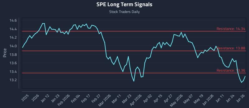SPE Long Term Analysis for June 29 2026