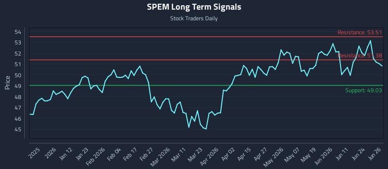 SPEM Long Term Analysis for June 29 2026