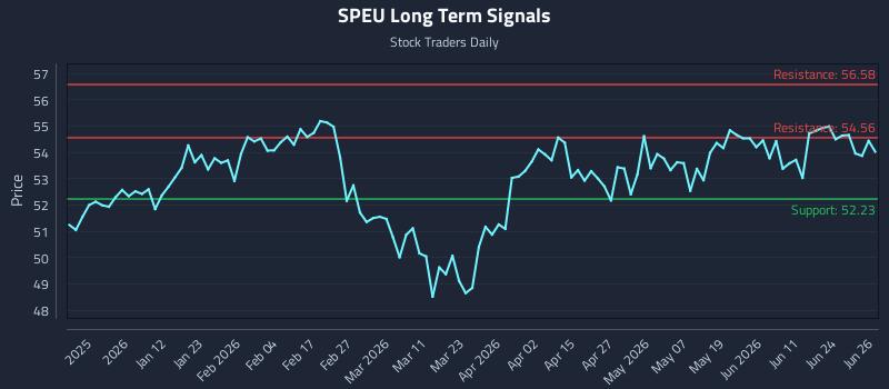 SPEU Long Term Analysis for June 29 2026