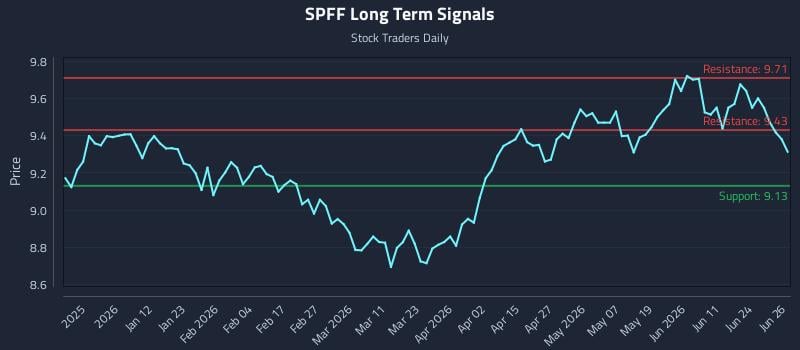 SPFF Long Term Analysis for June 29 2026