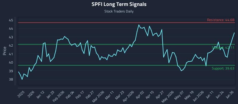 SPFI Long Term Analysis for June 29 2026