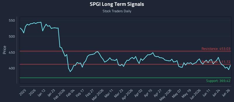 SPGI Long Term Analysis for June 29 2026