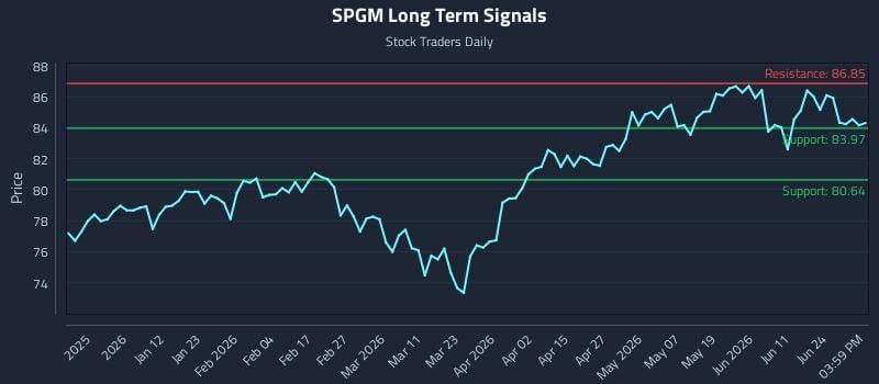 SPGM Long Term Analysis for June 29 2026