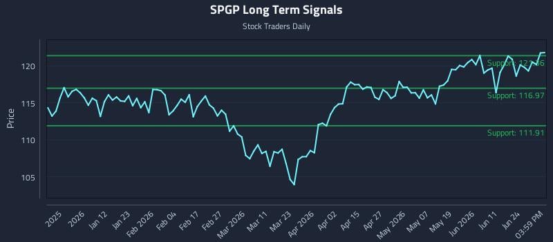 SPGP Long Term Analysis for June 29 2026