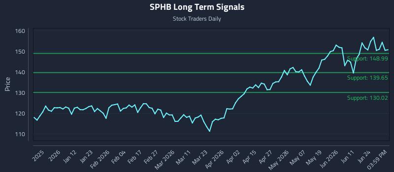 SPHB Long Term Analysis for June 29 2026