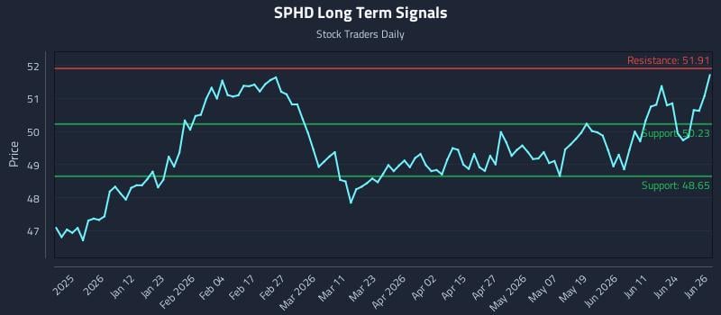 SPHD Long Term Analysis for June 29 2026