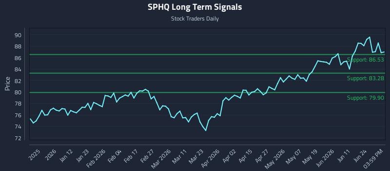 SPHQ Long Term Analysis for June 29 2026