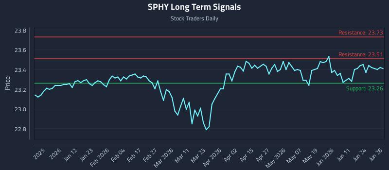 SPHY Long Term Analysis for June 29 2026