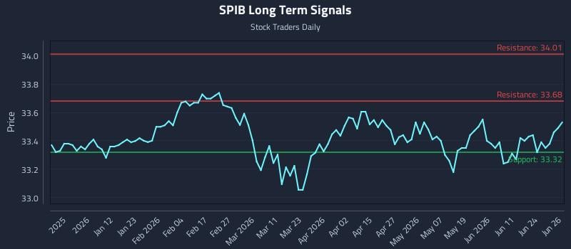 SPIB Long Term Analysis for June 29 2026