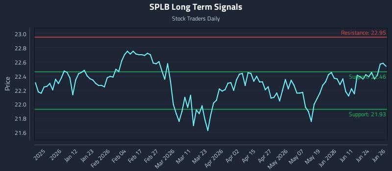 SPLB Long Term Analysis for June 29 2026