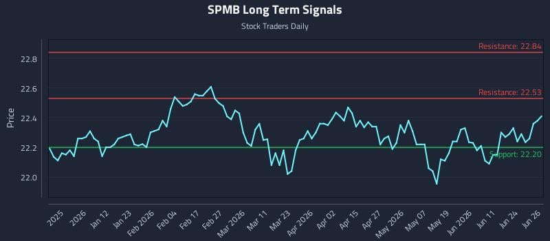 SPMB Long Term Analysis for June 29 2026
