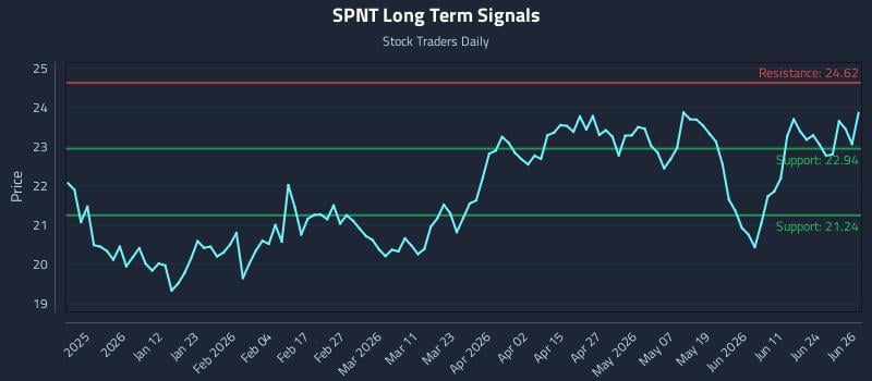 SPNT Long Term Analysis for June 29 2026