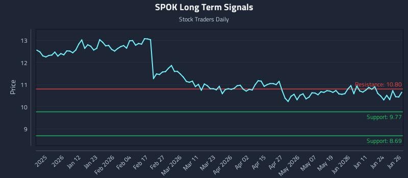 SPOK Long Term Analysis for June 29 2026 SPOK Long Term Analysis for June 29 2026